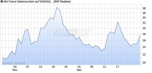Mini Future Optionsschein auf NASDAQ 100 [BNP Par. (WKN: BY0QP7) Chart