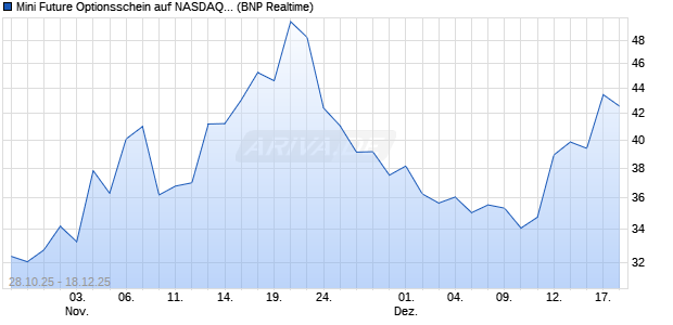 Mini Future Optionsschein auf NASDAQ 100 [BNP Par. (WKN: BY0QP8) Chart
