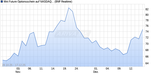 Mini Future Optionsschein auf NASDAQ 100 [BNP Par. (WKN: BY0QP9) Chart