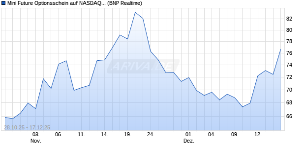 Mini Future Optionsschein auf NASDAQ 100 [BNP Par. (WKN: BY0QQA) Chart