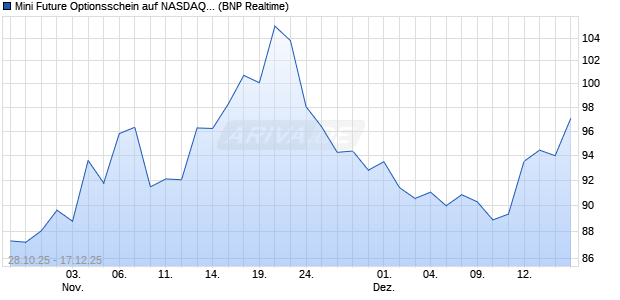 Mini Future Optionsschein auf NASDAQ 100 [BNP Par. (WKN: BY0QQB) Chart