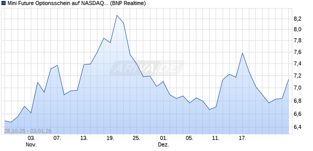 Mini Future Optionsschein auf NASDAQ 100 [BNP Par. (WKN: BY0QQD) Chart