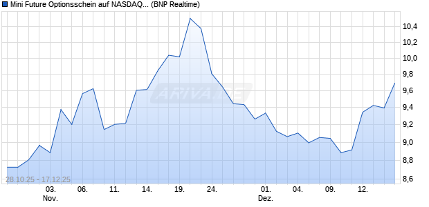 Mini Future Optionsschein auf NASDAQ 100 [BNP Par. (WKN: BY0QQF) Chart