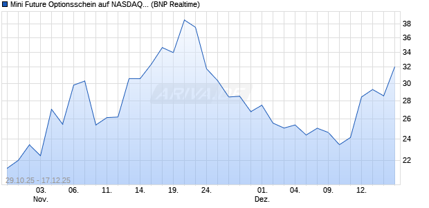 Mini Future Optionsschein auf NASDAQ 100 [BNP Par. (WKN: BY0QQ0) Chart