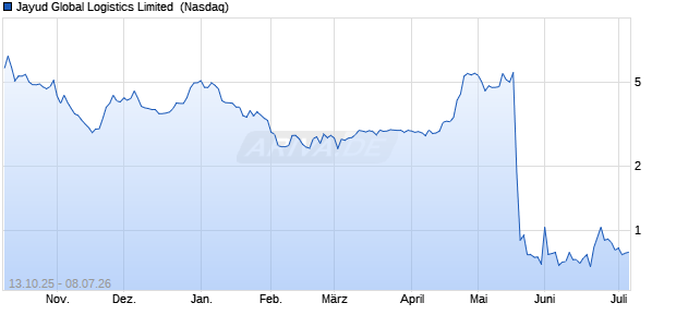 Jayud Global Logistics Limited Aktie Chart