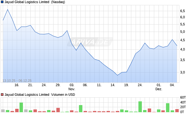 Jayud Global Logistics Limited Aktie Chart