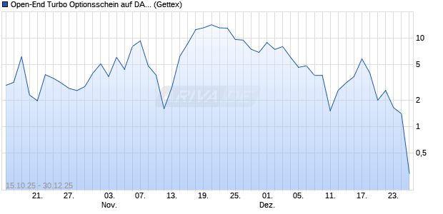 Open-End Turbo Optionsschein auf DAX [Goldman S. (WKN: GU538P) Chart