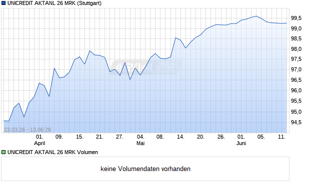 UNICREDIT AKTANL 26 MRK Aktie Chart