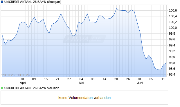 UNICREDIT AKTANL 26 BAYN Aktie Chart