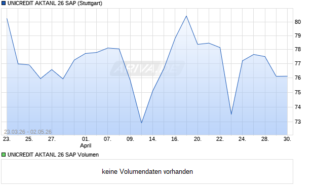 UNICREDIT AKTANL 26 SAP Aktie Chart