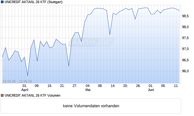 UNICREDIT AKTANL 26 KTF Aktie Chart
