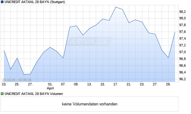 UNICREDIT AKTANL 28 BAYN Aktie Chart