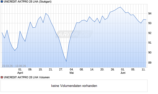 UNICREDIT AKTPRO 28 LHA Aktie Chart