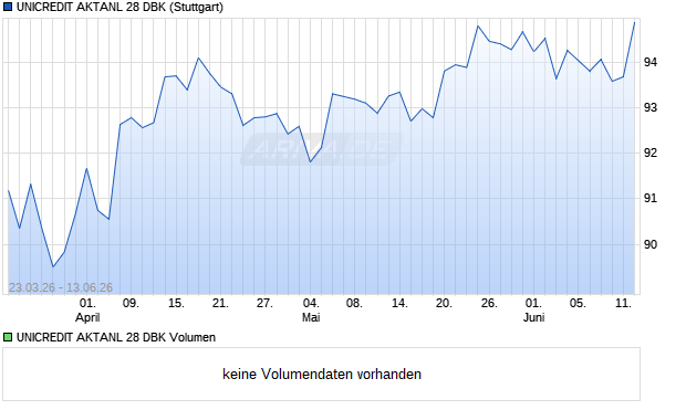 UNICREDIT AKTANL 28 DBK Aktie Chart