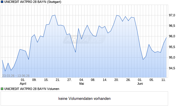 UNICREDIT AKTPRO 28 BAYN Aktie Chart