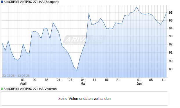 UNICREDIT AKTPRO 27 LHA Aktie Chart