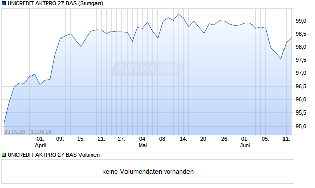 UNICREDIT AKTPRO 27 BAS Aktie Chart