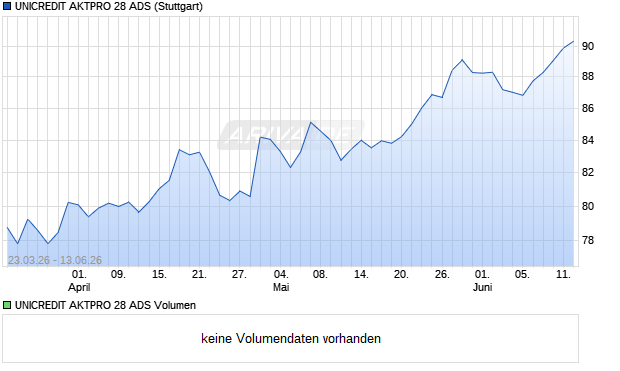 UNICREDIT AKTPRO 28 ADS Aktie Chart