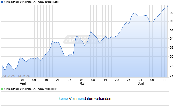 UNICREDIT AKTPRO 27 ADS Aktie Chart