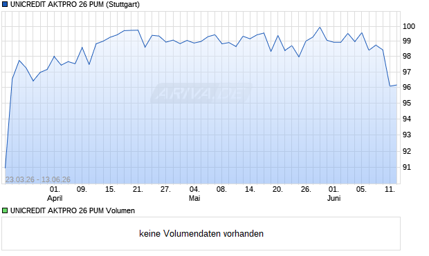 UNICREDIT AKTPRO 26 PUM Aktie Chart