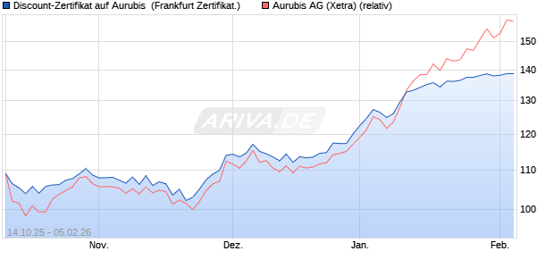 Discount-Zertifikat auf Aurubis [DZ BANK AG] (WKN: DU4A11) Chart
