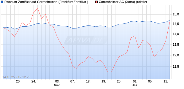Discount-Zertifikat auf Gerresheimer [DZ BANK AG] (WKN: DU4A2C) Chart