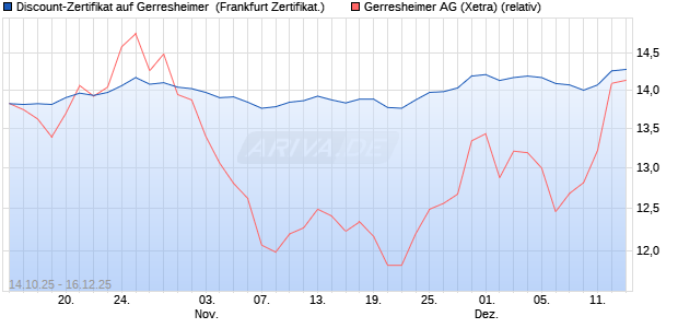 Discount-Zertifikat auf Gerresheimer [DZ BANK AG] (WKN: DU4A2D) Chart
