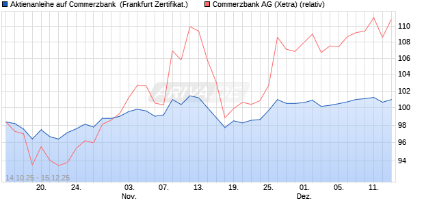 Aktienanleihe auf Commerzbank [DZ BANK AG] (WKN: DU4BDX) Chart
