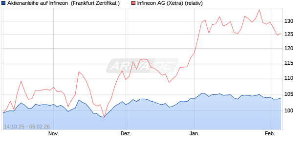 Aktienanleihe auf Infineon [DZ BANK AG] (WKN: DU4BEY) Chart