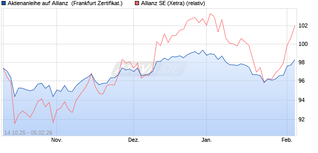 Aktienanleihe auf Allianz [DZ BANK AG] (WKN: DU4BC3) Chart
