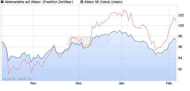 Aktienanleihe auf Allianz [DZ BANK AG] (WKN: DU4BC4) Chart