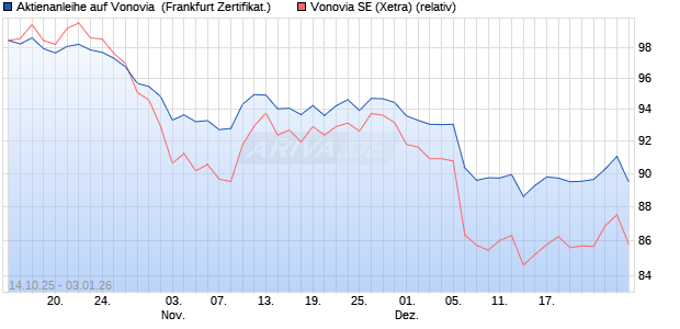 Aktienanleihe auf Vonovia [DZ BANK AG] (WKN: DU4BF2) Chart