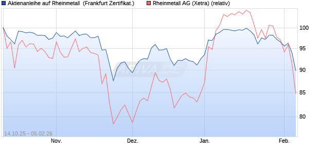 Aktienanleihe auf Rheinmetall [DZ BANK AG] (WKN: DU4BF3) Chart