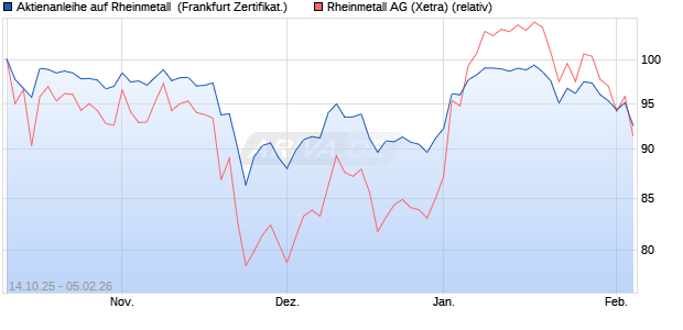 Aktienanleihe auf Rheinmetall [DZ BANK AG] (WKN: DU4BF8) Chart