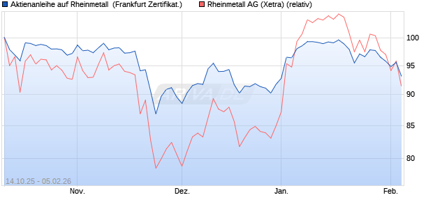 Aktienanleihe auf Rheinmetall [DZ BANK AG] (WKN: DU4BF6) Chart