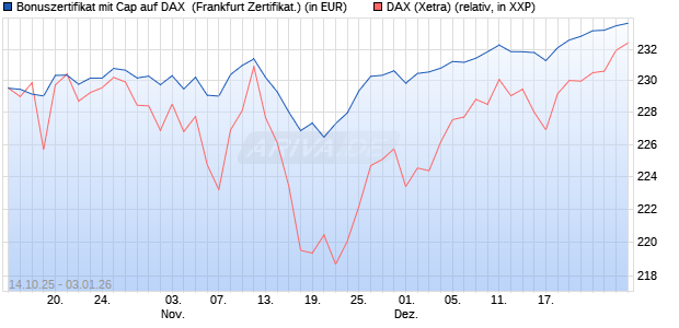 Bonuszertifikat mit Cap auf DAX [DZ BANK AG] (WKN: DU4BMS) Chart
