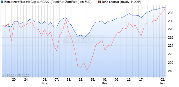 Bonuszertifikat mit Cap auf DAX [DZ BANK AG] (WKN: DU4BMV) Chart