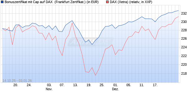 Bonuszertifikat mit Cap auf DAX [DZ BANK AG] (WKN: DU4BM1) Chart
