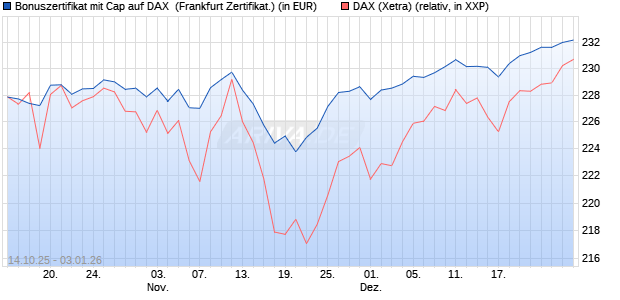 Bonuszertifikat mit Cap auf DAX [DZ BANK AG] (WKN: DU4BM6) Chart