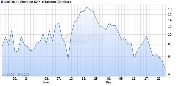 Mini Future Short auf DAX [UBS AG (London)] (WKN: UQ1VRF) Chart