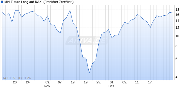 Mini Future Long auf DAX [UBS AG (London)] (WKN: UQ1L3G) Chart