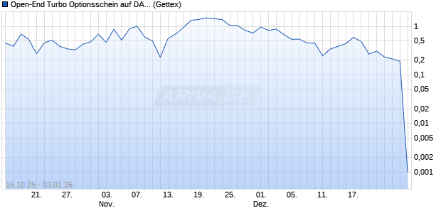 Open-End Turbo Optionsschein auf DAX [Goldman S. (WKN: GU5219) Chart