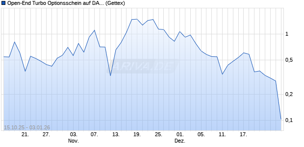 Open-End Turbo Optionsschein auf DAX [Goldman S. (WKN: GU522A) Chart