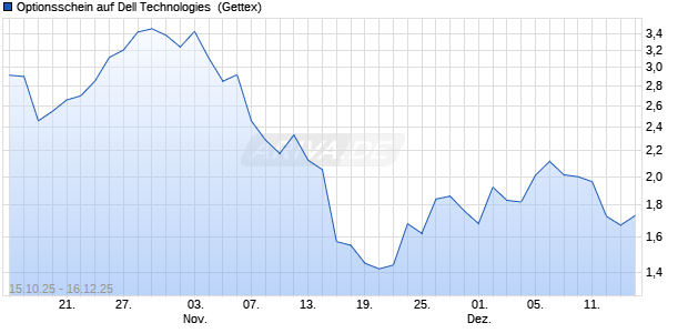 Optionsschein auf Dell Technologies [Goldman Sach. (WKN: GU53QA) Chart