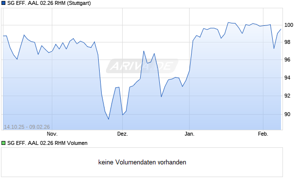 SG EFF. AAL 02.26 RHM Aktie Chart