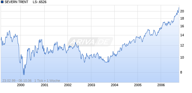 SEVERN TRENT     LS-.6526 Chart