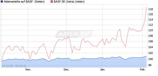 Aktienanleihe auf BASF [UniCredit Bank GmbH] (WKN: UN0PMM) Chart