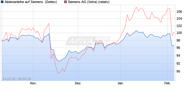 Aktienanleihe auf Siemens [UniCredit Bank GmbH] (WKN: UN0PNP) Chart