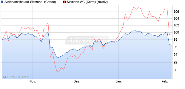 Aktienanleihe auf Siemens [UniCredit Bank GmbH] (WKN: UN0PNQ) Chart
