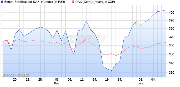 Bonus-Zertifikat auf DAX [Goldman Sachs Bank Euro. (WKN: GU54FH) Chart